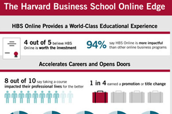 The Harvard online business offerings
